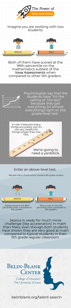 Infographic above-level testing